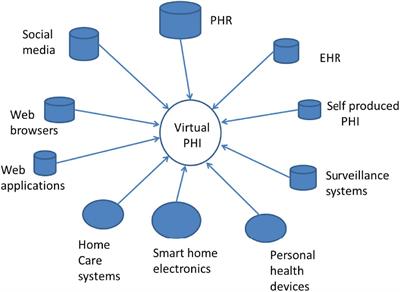 Transformed Health Ecosystems—Challenges for Security, Privacy, and Trust